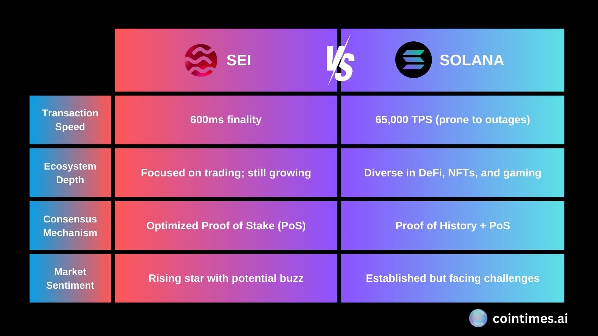 Sei vs Solana: Key Comparisons by cointimes.ai